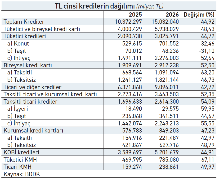 Bireysel kredi kartının tek rakibi KOBİ